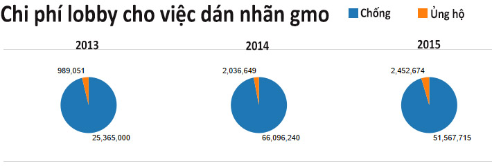 Số tiền Monsanto và các công ty công ty sinh học “vận động” cho chính sách không dán nhãn GMO tại Mỹ qua các năm (ảnh: anonhq.com)