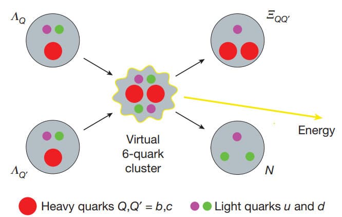 Phản ứng hợp hạch quark tạo ra năng lượng gấp 8 lần hợp hạch hạt nhân