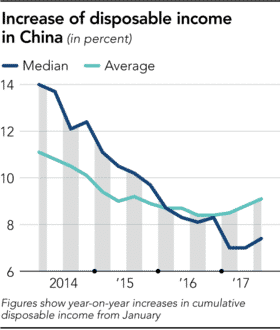 khoảng cách giàu nghèo tại Trung Quốc
