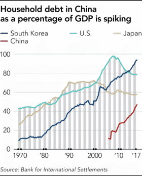 Tỷ lệ Nợ hộ gia đình Trung Quốc
