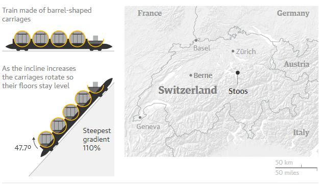 Thụy Sĩ: Tuyến đường sắt dốc nhất thế giới với toa tàu luôn nằm ngang