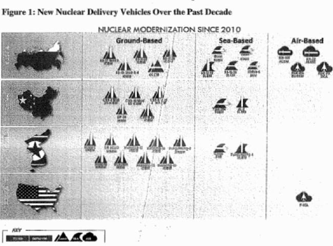 New Nuclear Delivery Vehicles over the past decade