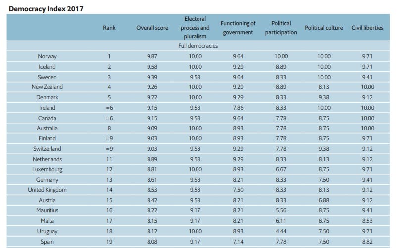 Democracy Index Ranking 2