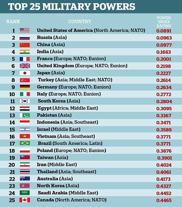 Global Firepower Index 2017
