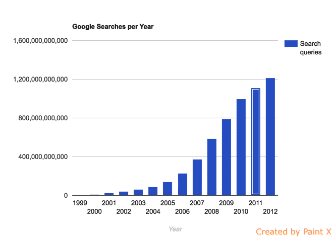 Google search per year