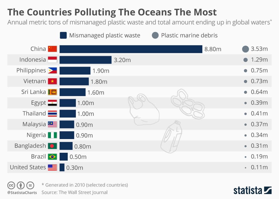 chartoftheday 12211 the countries polluting the oceans the most n