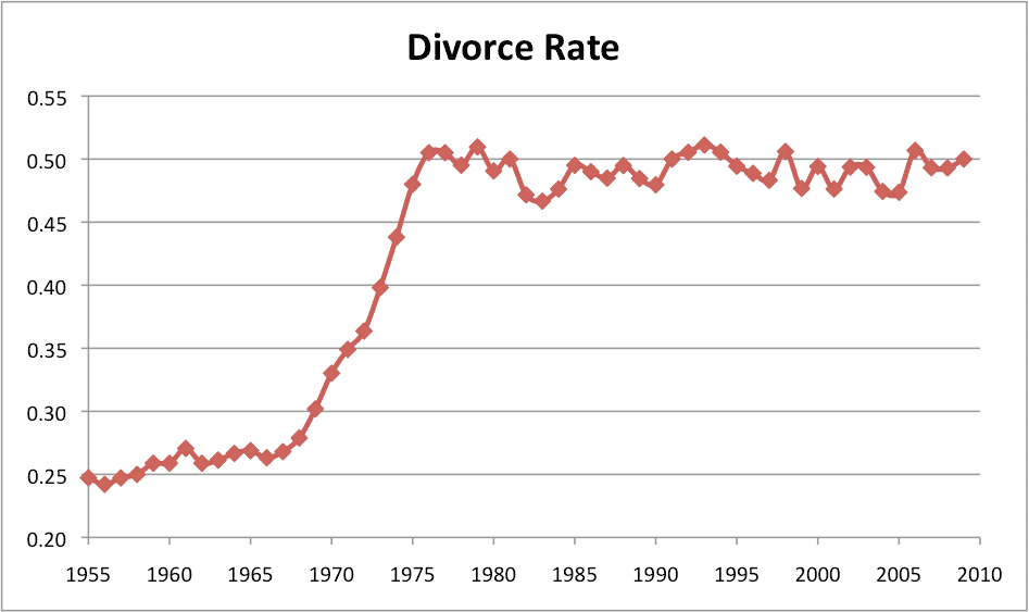 divorce