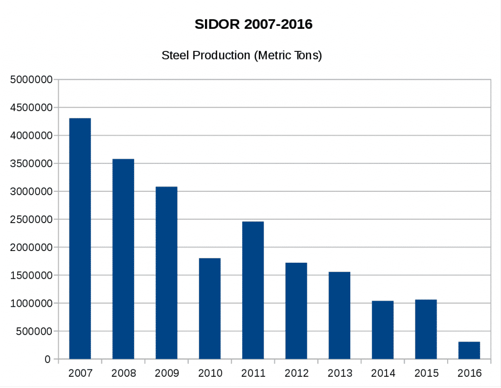Steel Production of Sidor Venezuela.svg