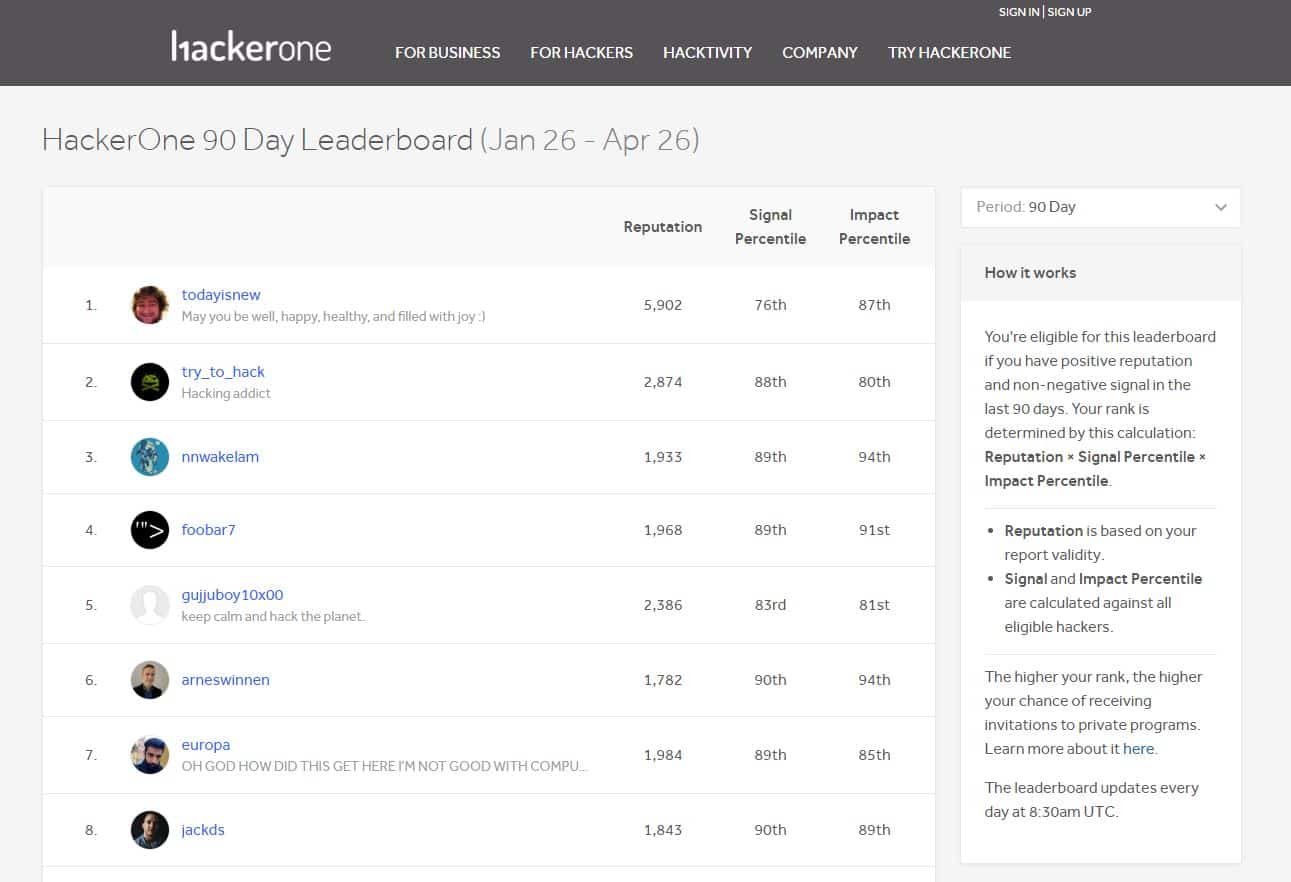 HackerOne Leaderboard