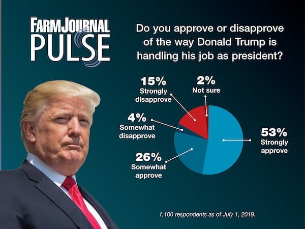 Nông dân Mỹ tiếp tục gia tăng ủng hộ Tổng thống Trump.