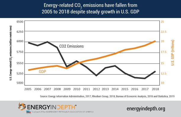 CO2 Emissions GDP 05 18