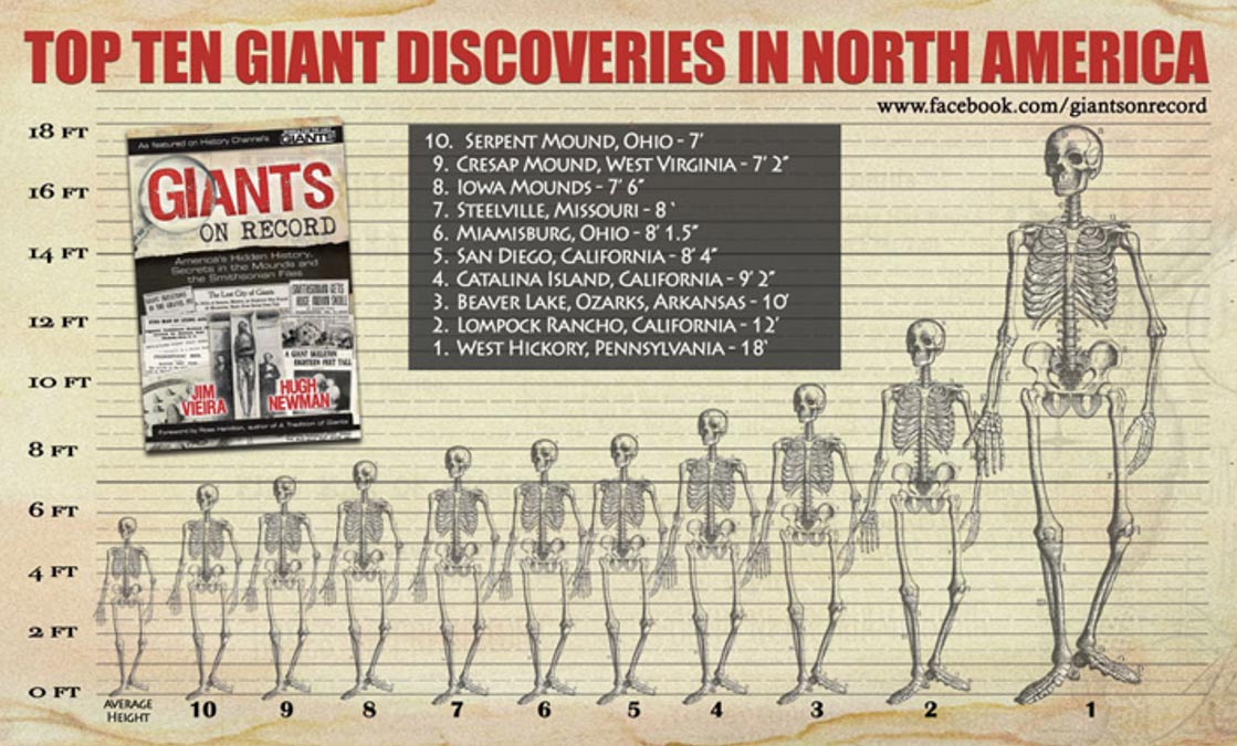 10 phát hiện đáng chú ý nhất về người khổng lồ ở Bắc Mỹ