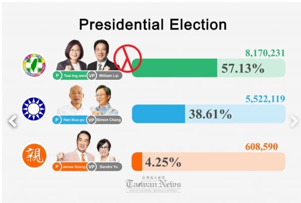 Kết quả bầu cử Đài Loan hôm 11/1.