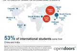 CENSUS 2020 Top 10 Places of Origin for International Students