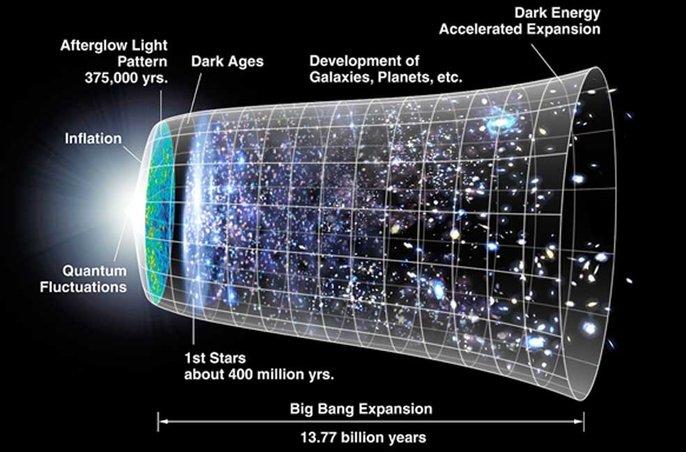 sáng thế ký, thuyết Big Bang khoa học và Kinh thánh