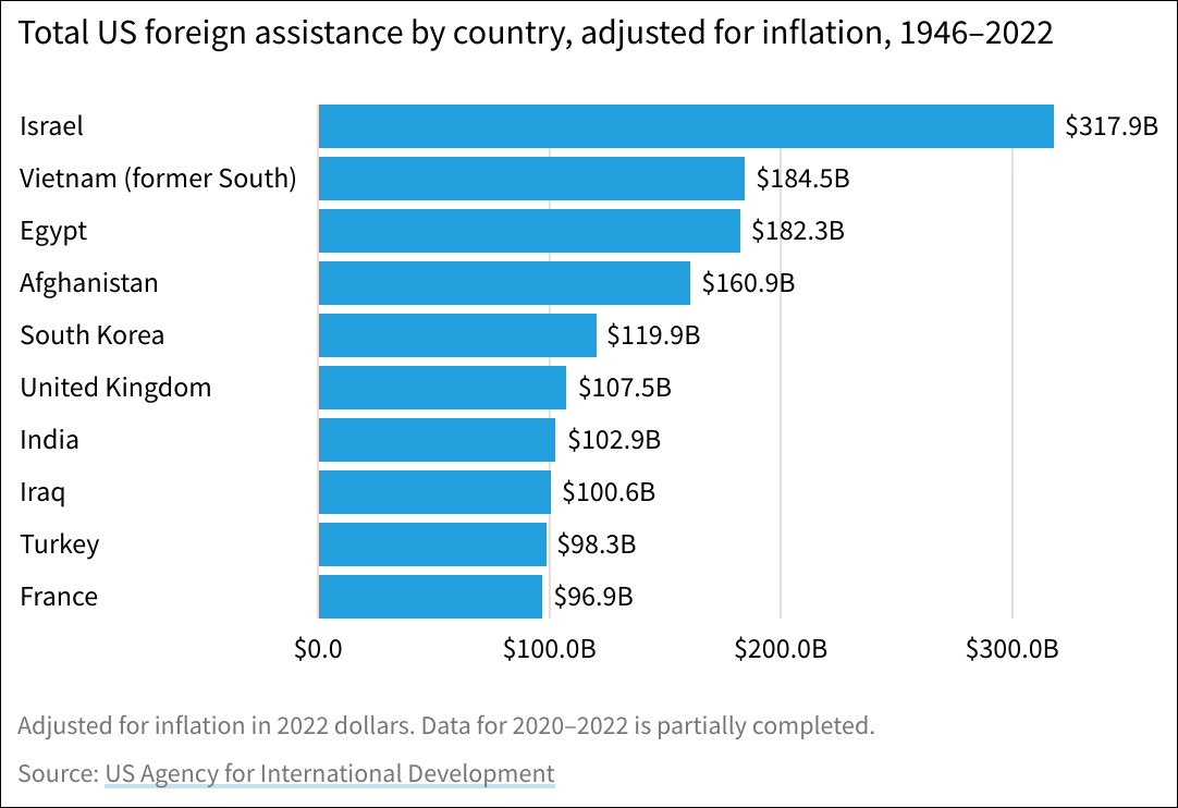 Total US foreign assistance by country adjusted for inflation 1946 2022