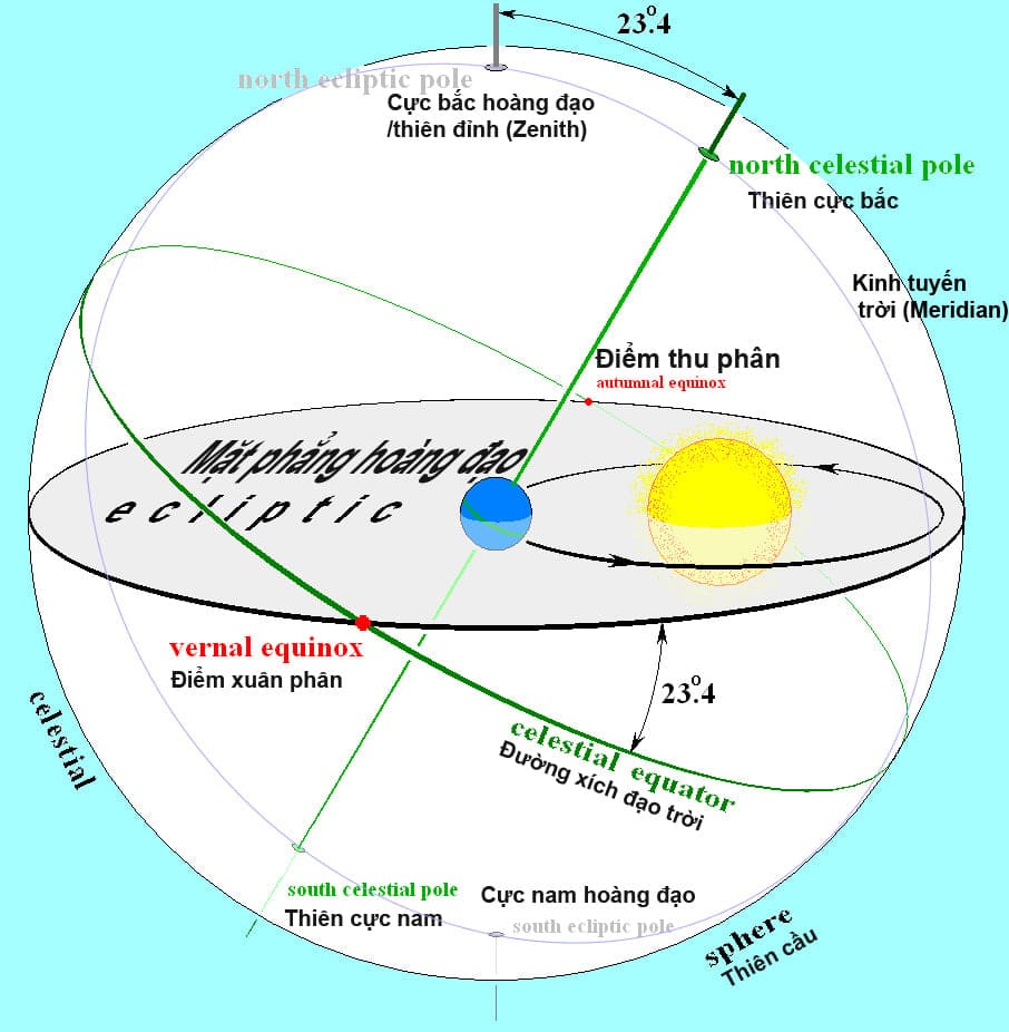Các nhà thiên văn và khảo cổ học có thể tính tuổi công trình cổ đại thông qua bản đồ thiên văn (ảnh: wikipedia; bổ sung và Việt hóa bởi TTVN)