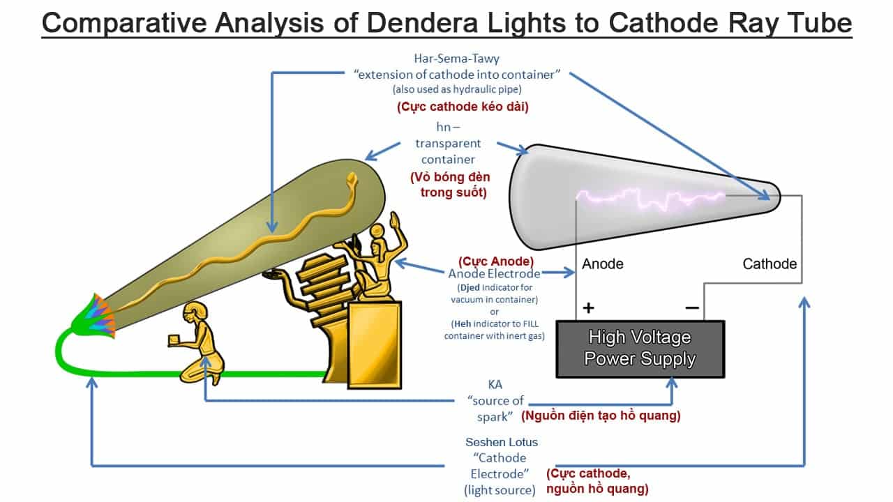 So sánh cấu tạo giữa bóng đèn được mô tả tại đề thờ thần Hathor, Dendera, Ai Cập và bóng đèn hồ quang thời hiện đại (ảnh: africancreationenergy)